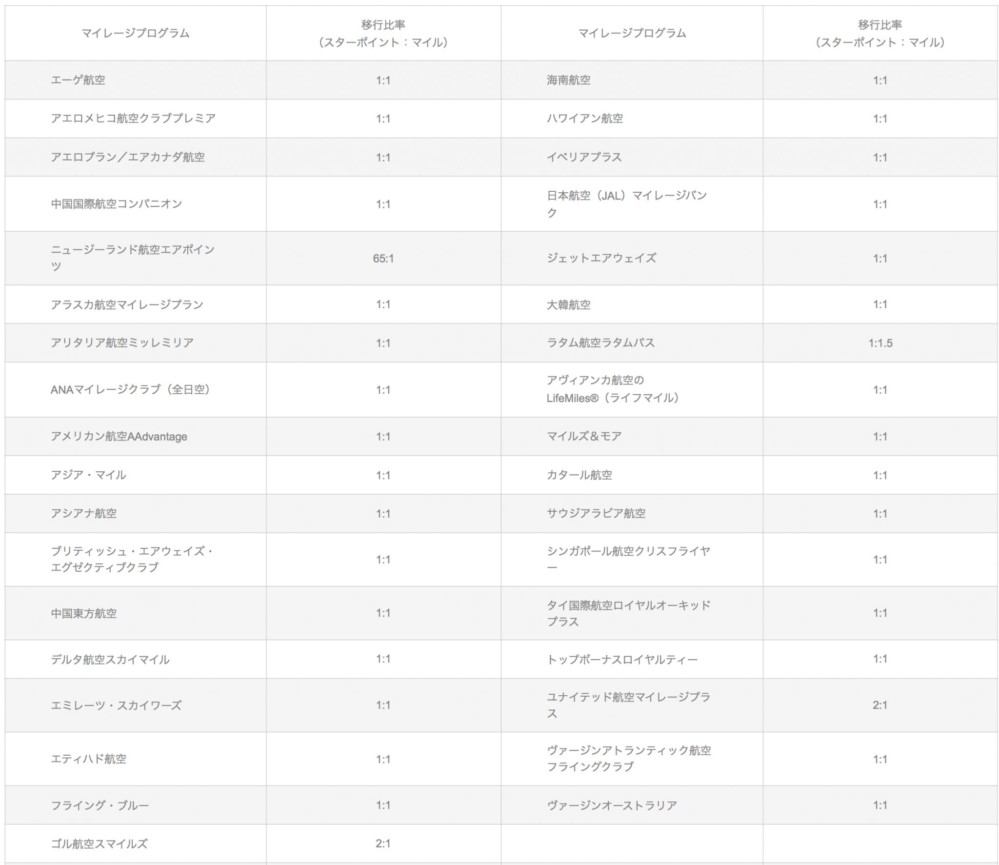燃油サーチャージ無料で数万円お得！ANA・JALの特典航空券を劇的に安く発券する方法